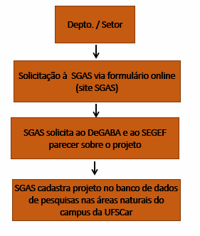 Pesquisas em áreas naturais dos campi