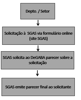 Solicitação mudas ornamentais para uso na Universidade