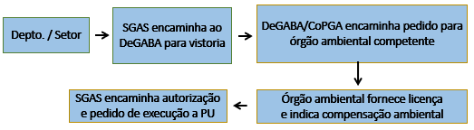 Licenciamento para fins de manejo de vegetação nativa